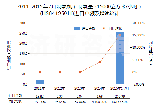 2011-2015年7月制氧機(jī)(制氧量≥15000立方米/小時(shí))(HS84196011)進(jìn)口總額及增速統(tǒng)計(jì) 2011-2015年7月制氧機(jī)(制氧量≥15000立方米/小時(shí))(HS84196011)進(jìn)口總額及增速統(tǒng)計(jì)